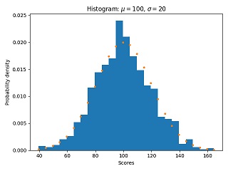 Histogram Produced by Python in ePrep Course